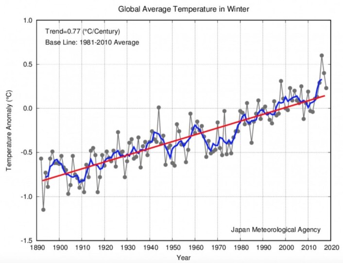 La Nina-vinteren 2018 var ca 0,4 grader kaldere enn El Ninjo-vinteren 2016 på JMAs statistikk for global temperatur. (Bilde: JMA) La Nina-vinteren 2018 var ca 0,4 grader kaldere enn El Ninjo-vinteren 2016 på JMAs statistikk for global temperatur. (Bilde: JMA)
