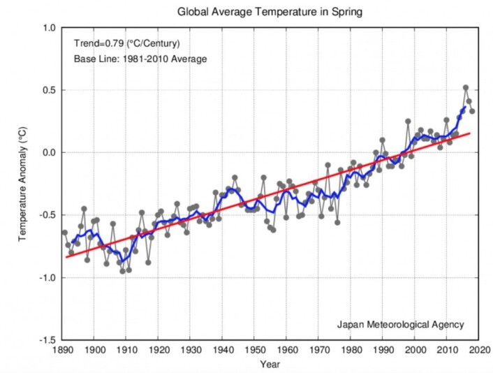 En knepen tredjeplass for global vår-temperatur hos JMA, ca 0,2 grader lavere enn våren 2016. (Bilde: JMA) En knepen tredjeplass for global vår-temperatur hos JMA, ca 0,2 grader lavere enn våren 2016. (Bilde: JMA)