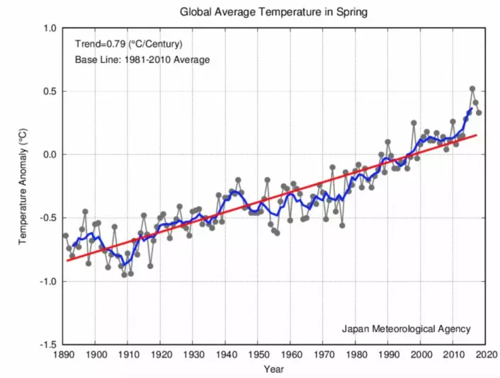 En knepen tredjeplass for global vår-temperatur hos JMA, ca 0,2 grader lavere enn våren 2016. (Bilde: JMA)