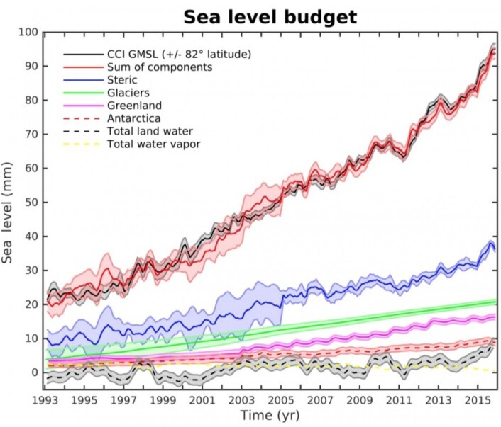 Slik har bidragene til havnivåstigningen utviklet seg. (Bilde: Legeais et al, 2018) Slik har bidragene til havnivåstigningen utviklet seg. (Bilde: Legeais et al, 2018)