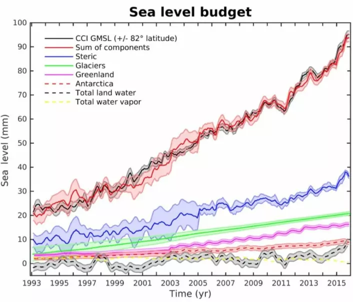 Slik har bidragene til havnivåstigningen utviklet seg. (Bilde: Legeais et al, 2018)