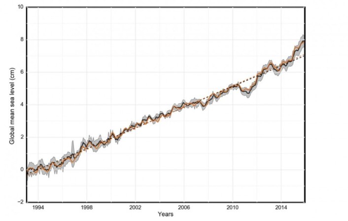 De nyeste vurderingene av globalt havnivå målt fra satellitt - til og med 2015. (Bilde: Legeais et al, 2018) De nyeste vurderingene av globalt havnivå målt fra satellitt - til og med 2015. (Bilde: Legeais et al, 2018)