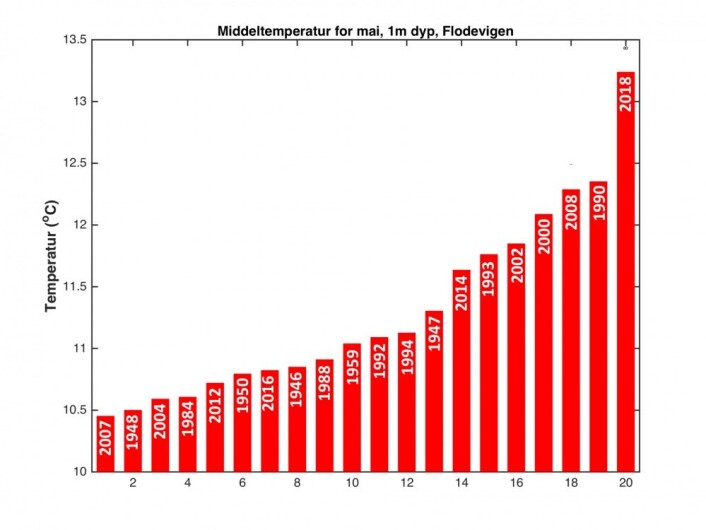De 20 varmest årene som er målt fra 1918 til 2018, her vises gjennomsnittstemperaturen for mai. Foto: Jon Albretsen, Havforskningsinstituttet De 20 varmest årene som er målt fra 1918 til 2018, her vises gjennomsnittstemperaturen for mai. Foto: Jon Albretsen, Havforskningsinstituttet