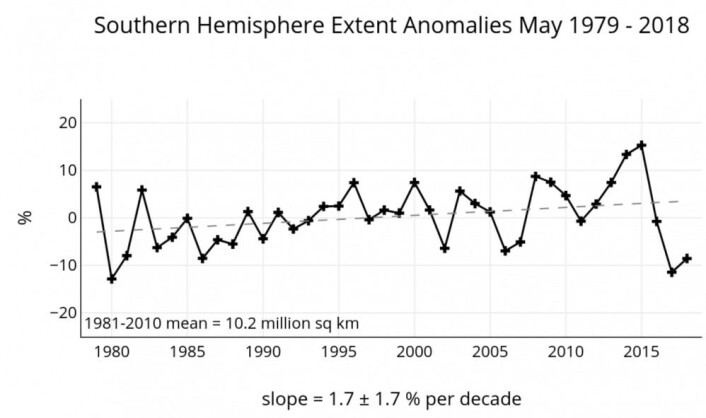 De siste årenes målinger står i sterk motsetning til trendlinjen for sjøisen utbredelse utenfor Antarktis. (Bilde: NSIDC) De siste årenes målinger står i sterk motsetning til trendlinjen for sjøisen utbredelse utenfor Antarktis. (Bilde: NSIDC)