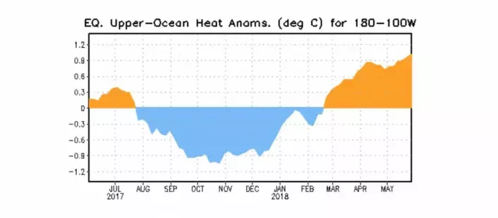 Varmekurven klatrer fortsatt. Hvor mange kelvinbølger behøves for å lage en El Ninjo? (Bilde: NOAA)