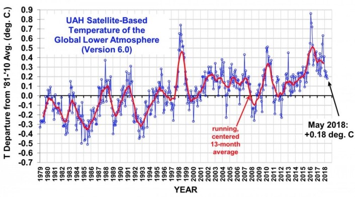 Globalt temperaturanomali i nedre troposfære fra UAH. (Bilde fra Roy Spencers blogg) Globalt temperaturanomali i nedre troposfære fra UAH. (Bilde fra Roy Spencers blogg)