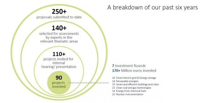 InnoEnergy suksessrate. Nå kan også NTNU-prosjekter dra nytte av denne organisasjonen. Grafikk: InnoEnergy presentasjon InnoEnergy suksessrate. Nå kan også NTNU-prosjekter dra nytte av denne organisasjonen. Grafikk: InnoEnergy presentasjon