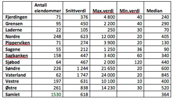 Snitt-, maks., min. og medianverdi på bygg på eiendommer i Oslo i 1766. (Kilde: Branntakstforberedelsene for Christiania 1766 R. Hutchison) Snitt-, maks., min. og medianverdi på bygg på eiendommer i Oslo i 1766. (Kilde: Branntakstforberedelsene for Christiania 1766 R. Hutchison)