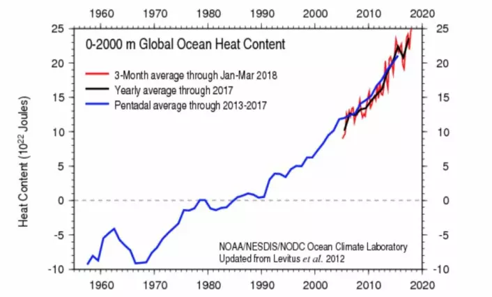 Kurven for varmemengden i havets øvre 2000 meter var rekordhøy i første kvartal. (Bilde: NOAA)