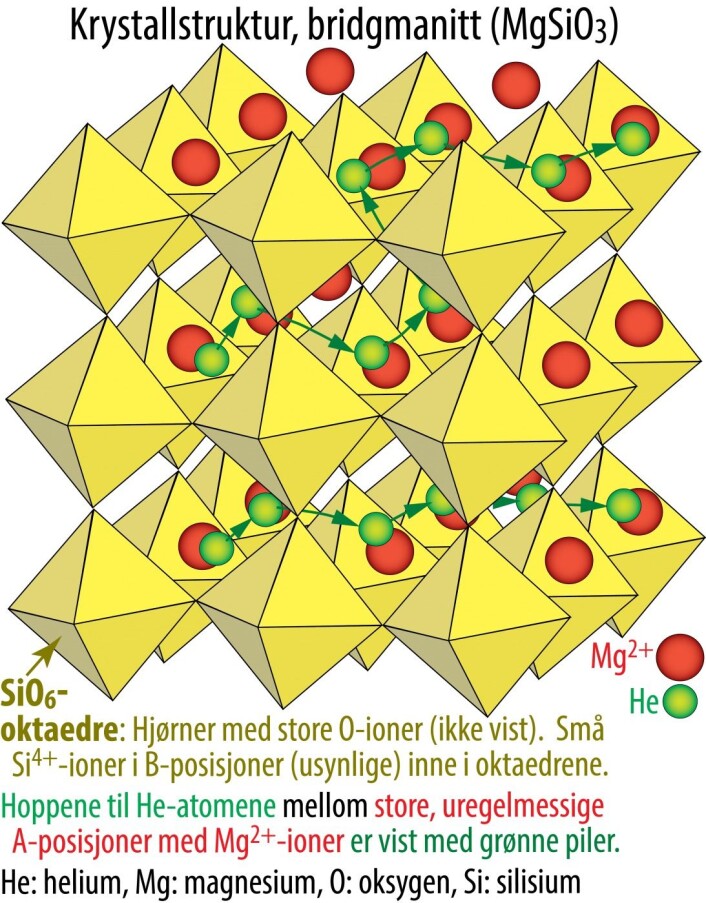 Figur 1. Forenklet fremstilling av hoppene til He-atomer gjennom krystallstrukturen til bridgmanitt. (Figur: R.G. Trønnes) Figur 1. Forenklet fremstilling av hoppene til He-atomer gjennom krystallstrukturen til bridgmanitt. (Figur: R.G. Trønnes)