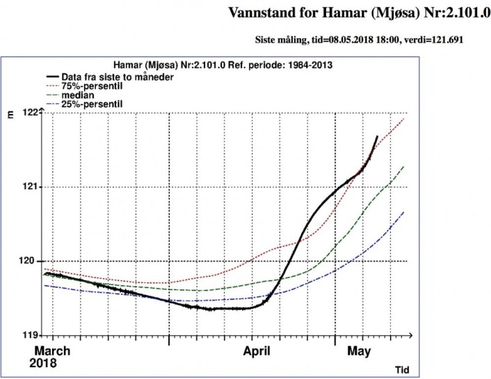 Vannstanden i Mjøsa ved Hamar i dag. (Bilde: NVE) Vannstanden i Mjøsa ved Hamar i dag. (Bilde: NVE)