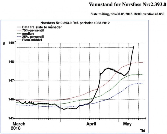 Vannstanden ved Norsfossen i dag. (Bilde: NVE) Vannstanden ved Norsfossen i dag. (Bilde: NVE)