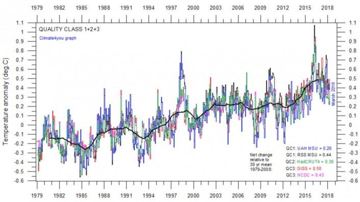 Den nye normalen er at verden blir varmere. Så langt synes i hvert fall Hadley, NOAA, GISS, UAH og RSS å være ganske enige. (Bilde: Climate4you) Den nye normalen er at verden blir varmere. Så langt synes i hvert fall Hadley, NOAA, GISS, UAH og RSS å være ganske enige. (Bilde: Climate4you)