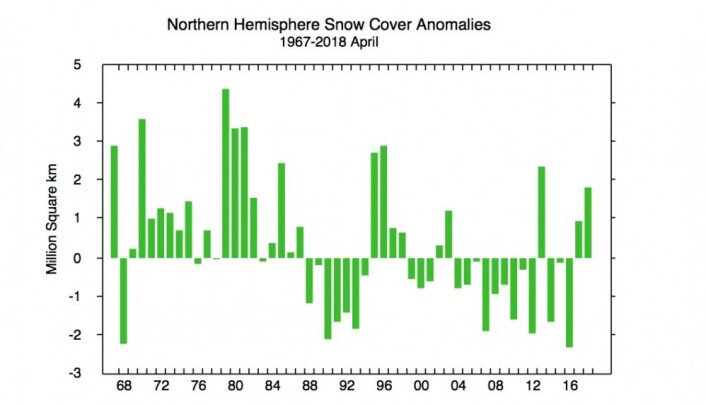Mer snø enn normalt på den nordlige halvkule i april. (Bilde: Rutgers Univ.) Mer snø enn normalt på den nordlige halvkule i april. (Bilde: Rutgers Univ.)