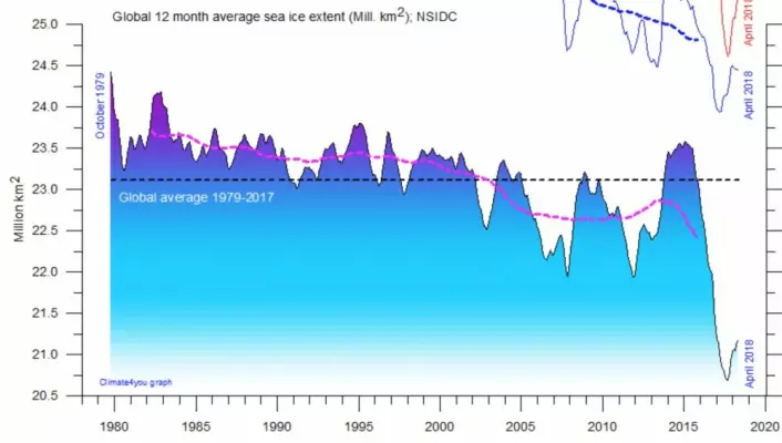 Sjøisens utbredelse globalt startet sitt kraftigste fall hittil for to-tre år siden. 5 års gjennomsnitt (rød kurve) er nå på sitt laveste, og er fortsatt på vei nedover. (Data: NSIDC. Grafikk: Climate4you)
