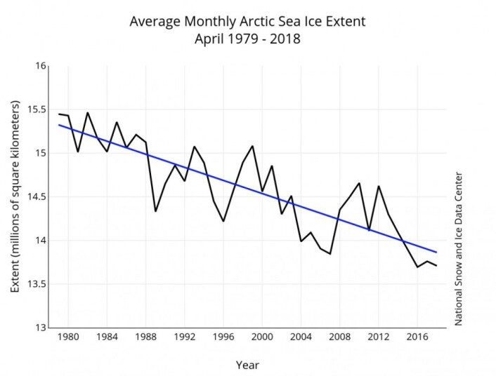 Den arktiske sjøisen ser ut til å være på en synkende trend - også i april. (Bilde: NSIDC) Den arktiske sjøisen ser ut til å være på en synkende trend - også i april. (Bilde: NSIDC)