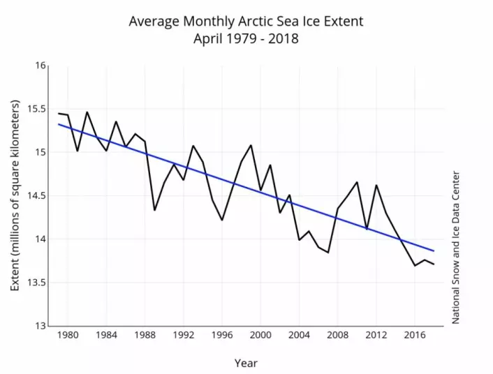 Den arktiske sjøisen ser ut til å være på en synkende trend - også i april. (Bilde: NSIDC)