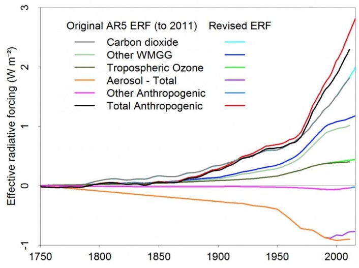 De antropogene pådrivene fra 1750 til 2016. Legg spesielt merke til endring de siste 20 år i den nederste kurven (aerosolene) og den øverste (totalt antropogent pådriv). (Bilde: Lewis & Curry, J Clim 2018) De antropogene pådrivene fra 1750 til 2016. Legg spesielt merke til endring de siste 20 år i den nederste kurven (aerosolene) og den øverste (totalt antropogent pådriv). (Bilde: Lewis & Curry, J Clim 2018)