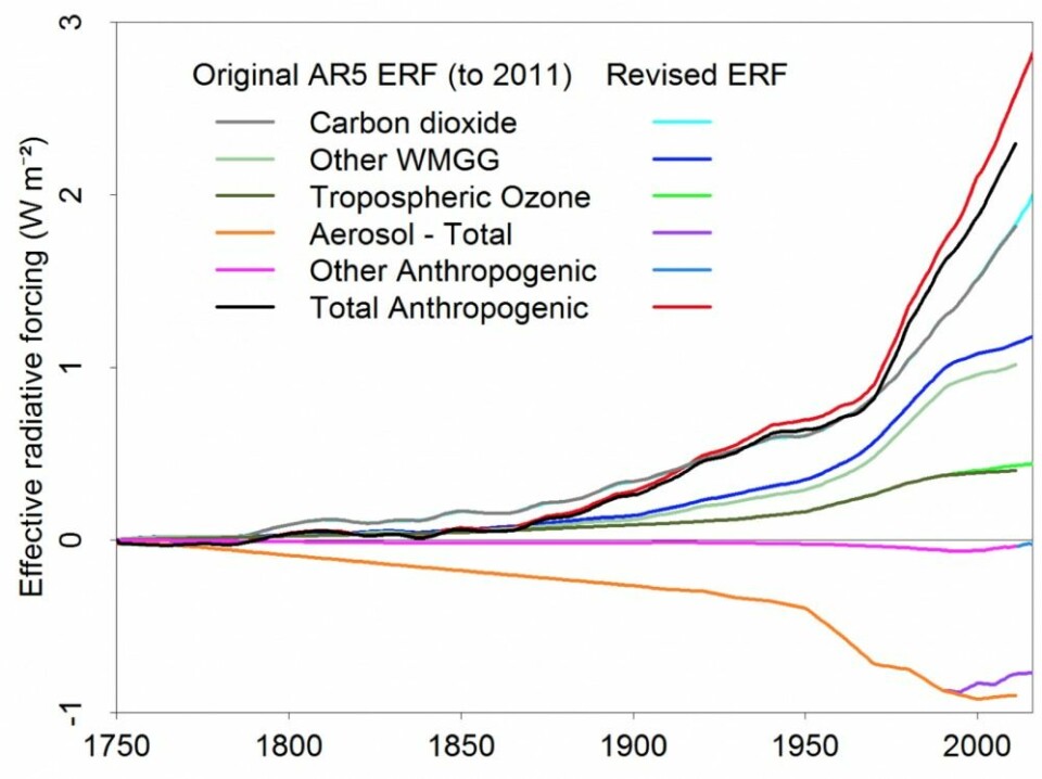 De antropogene pådrivene fra 1750 til 2016. Legg spesielt merke til endring de siste 20 år i den nederste kurven (aerosolene) og den øverste (totalt antropogent pådriv). (Bilde: Lewis & Curry, J Clim 2018)