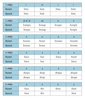 Avlydsrekkjer for sterke verb i norrønt og nynorsk. Henta frå Odd Einar Haugen (2015) Norrøn grammatikk i hovuddrag (Novus, Oslo). Avlydsrekkjer for sterke verb i norrønt og nynorsk. Henta frå Odd Einar Haugen (2015) Norrøn grammatikk i hovuddrag (Novus, Oslo).
