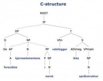 Syntaktisk analyse av setninga De foreslåtte kjerneelementene i norsk vektlegger ikke språkstruktur gjort av analysatoren XLE-Web (<a href="http://clarino.uib.no/iness/xle-web">http://clarino.uib.no/iness/xle-web</a>) Syntaktisk analyse av setninga De foreslåtte kjerneelementene i norsk vektlegger ikke språkstruktur gjort av analysatoren XLE-Web (<a href="http://clarino.uib.no/iness/xle-web">http://clarino.uib.no/iness/xle-web</a>)