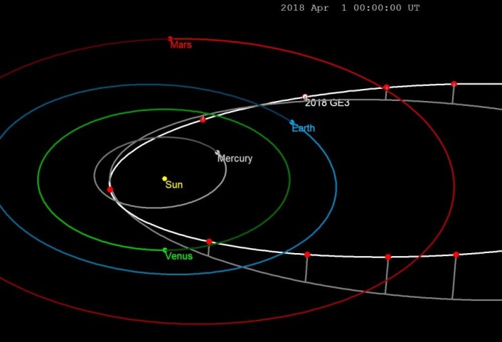 Den hvite banen er for asteroiden 2018 GE3. Hver 30. dag er markert med rød prikk. De indre planetbanene er også inntegnet og markert. (Figur: Tomruen, <a href="https://creativecommons.org/licenses/by-sa/4.0/deed.en">CC-BY SA4.0</a>) Den hvite banen er for asteroiden 2018 GE3. Hver 30. dag er markert med rød prikk. De indre planetbanene er også inntegnet og markert. (Figur: Tomruen, <a href="https://creativecommons.org/licenses/by-sa/4.0/deed.en">CC-BY SA4.0</a>)
