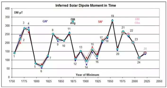 Prognosen fra Stanford University sier at solflekktallet for solsyklus 25 vil plassere seg et sted mellom syklusene 20 og 24. (Bilde: L. Svalgaard)
