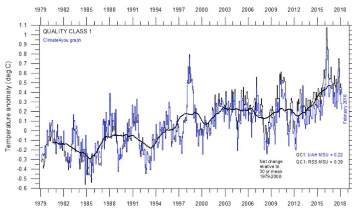 Temperaturkurvene fra UAH og RSS for nedre troposfære, samt gjennomsnittet av de to. (Data: UAH og RSS. Grafikk: Climate4you) Temperaturkurvene fra UAH og RSS for nedre troposfære, samt gjennomsnittet av de to. (Data: UAH og RSS. Grafikk: Climate4you)