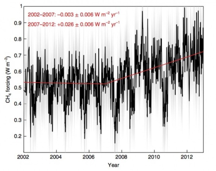 Et historisk øyeblikk: Den første direkte dokumentasjonen av økt tilbakestråling mot bakken fra metan i atmosfæren. (Bilde: Feldman et al, Nature Geoscience 2018). Et historisk øyeblikk: Den første direkte dokumentasjonen av økt tilbakestråling mot bakken fra metan i atmosfæren. (Bilde: Feldman et al, Nature Geoscience 2018).