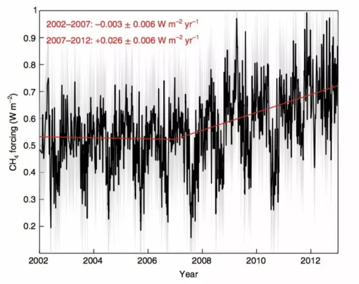 Et historisk øyeblikk: Den første direkte dokumentasjonen av økt tilbakestråling mot bakken fra metan i atmosfæren. (Bilde: Feldman et al, Nature Geoscience 2018).