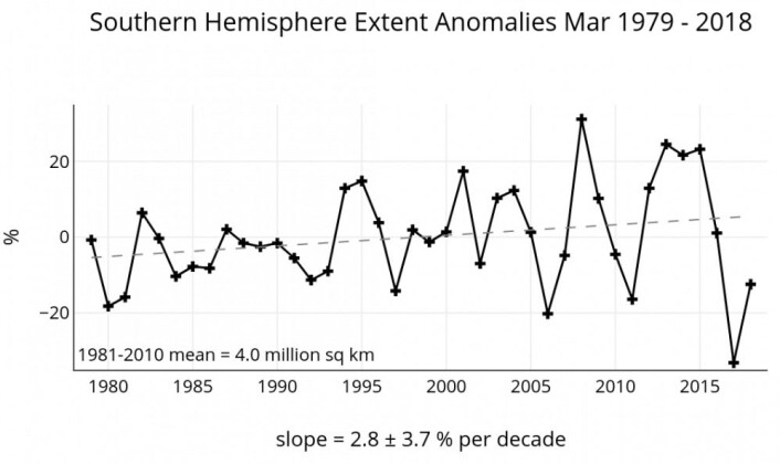 Hvor går veien videre for sjøisen i Antarktis? (Bilde: NSIDC) Hvor går veien videre for sjøisen i Antarktis? (Bilde: NSIDC)