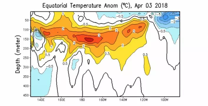 Fortsatt mye varmt vann under overflaten i Stillehavet. (Bilde: NOAA)