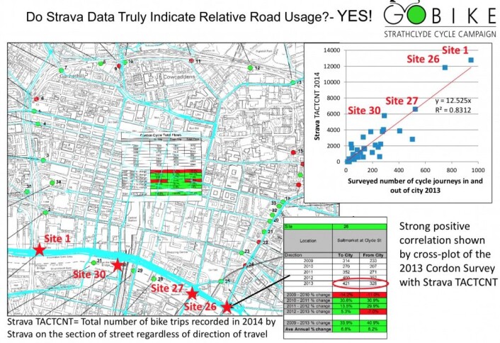 Sykkelaktivister i Glasgow <a href="https://glasgowcycleman.files.wordpress.com/2015/06/glasgow_cycling_strava_evidence.pdf">kombinerte Strava data med byens egne opptellinger</a> av syklister for å argumentere at det var behov for bedre sykkelveier. Sykkelaktivister i Glasgow <a href="https://glasgowcycleman.files.wordpress.com/2015/06/glasgow_cycling_strava_evidence.pdf">kombinerte Strava data med byens egne opptellinger</a> av syklister for å argumentere at det var behov for bedre sykkelveier.