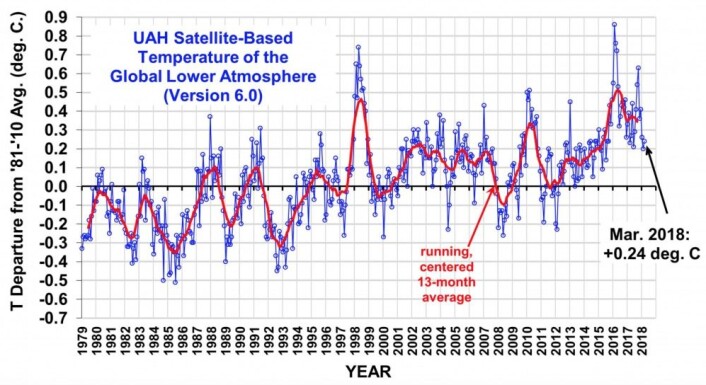 Tross La Nina i vinter kom det enda en høy UAH-verdi for global temperatur i nedre troposfære. På hvilket nivå vil global temperatur legge seg når vi får et ENSO-nøytralt år? (Bilde fra Roy Spencers blogg) Tross La Nina i vinter kom det enda en høy UAH-verdi for global temperatur i nedre troposfære. På hvilket nivå vil global temperatur legge seg når vi får et ENSO-nøytralt år? (Bilde fra Roy Spencers blogg)