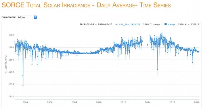 Total Solar Irradians (TSI) målt fra amerikanske satellitter. (Bilde: LASP/Univ. Colorado) Total Solar Irradians (TSI) målt fra amerikanske satellitter. (Bilde: LASP/Univ. Colorado)