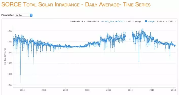 Total Solar Irradians (TSI) målt fra amerikanske satellitter. (Bilde: LASP/Univ. Colorado)