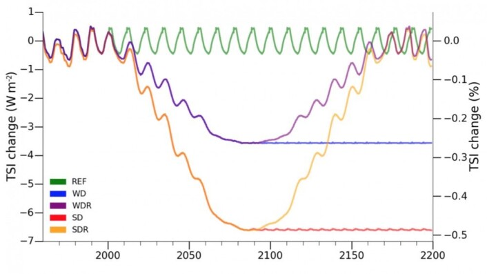 Sikkert morsomt å regne på, men disse to sol-scenariene framstår ikke som særlig realistiske. (Bilde fra Arsenovic et al, 2018) Sikkert morsomt å regne på, men disse to sol-scenariene framstår ikke som særlig realistiske. (Bilde fra Arsenovic et al, 2018)