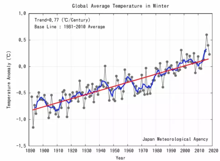 Tross en La Nina havnet global temperatur denne vinteren over den lange trendlinjen hos JMA. Det er en tydelig indikasjon på at global temperatur nå øker raskere enn den røde linjen her. (Bilde: JMA)