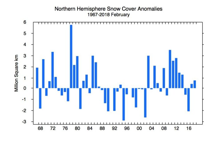 Diagram som viser avvik fra normalen for snødekket areal på den nordlige halvkule. (Bilde: Rutgers Univ.) Diagram som viser avvik fra normalen for snødekket areal på den nordlige halvkule. (Bilde: Rutgers Univ.)