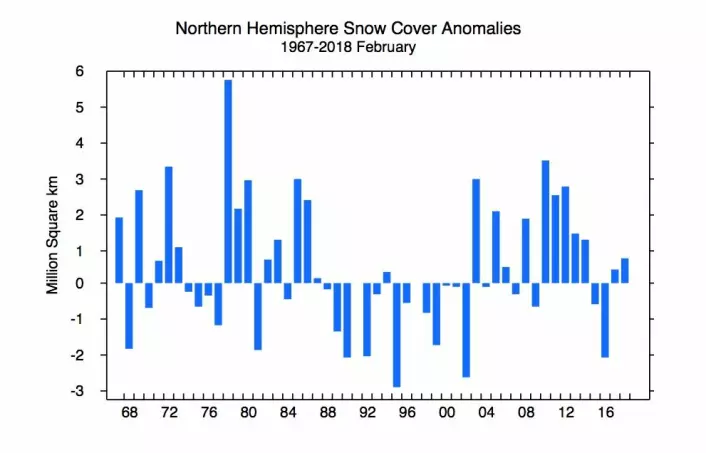 Diagram som viser avvik fra normalen for snødekket areal på den nordlige halvkule. (Bilde: Rutgers Univ.)