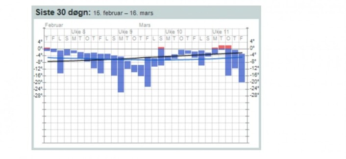 Temperatur siste 30 døgn fra værstasjonen på Kjeller. (Bilde fra yr.no) Temperatur siste 30 døgn fra værstasjonen på Kjeller. (Bilde fra yr.no)