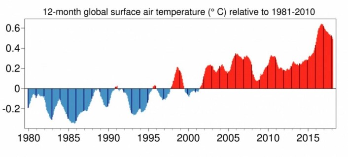 Løpende 12 måneders gjennomsnitt for global temperatur ligger fortsatt høyt hos Copernicus klimatjenesten ved ECMWF. (Bilde: C3S) Løpende 12 måneders gjennomsnitt for global temperatur ligger fortsatt høyt hos Copernicus klimatjenesten ved ECMWF. (Bilde: C3S)
