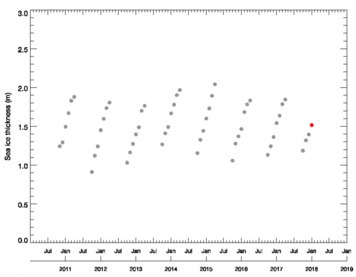 Månedlige Cryosat-målinger av sjøisens tykkelse i Arktis. Hvor kommer februar og mars i år til å havne i dette diagrammet? (Bilde: ESA/CPOM-UCL) Månedlige Cryosat-målinger av sjøisens tykkelse i Arktis. Hvor kommer februar og mars i år til å havne i dette diagrammet? (Bilde: ESA/CPOM-UCL)