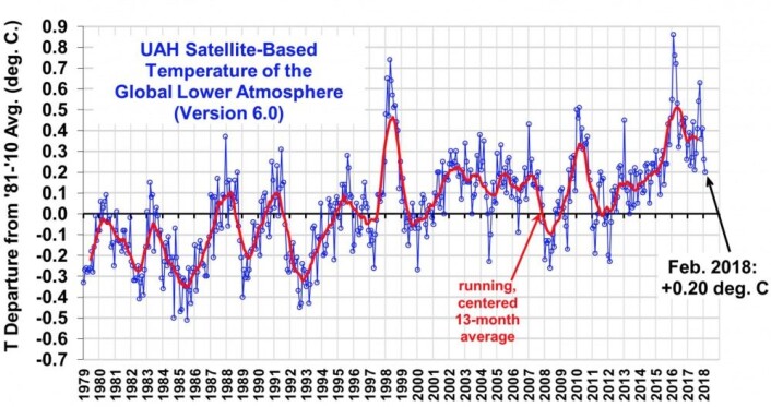 Februarverdien for global temperatur fra UAH var temmelig høy, når man tar i betraktning at det er en La Nina i Stillehavet. (Bilde fra Roy Spencers blogg) Februarverdien for global temperatur fra UAH var temmelig høy, når man tar i betraktning at det er en La Nina i Stillehavet. (Bilde fra Roy Spencers blogg)