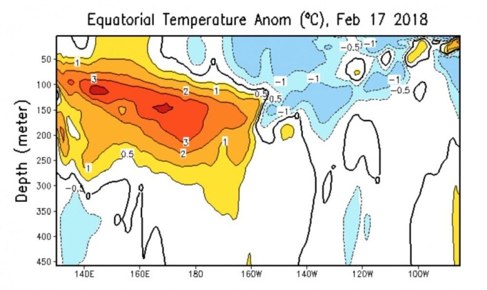 Her er det varme på vei østover mot kysten av Sør-Amerika. Men det vil ta noen uker før varmen kommer dit. (Bilde: NOAA) Her er det varme på vei østover mot kysten av Sør-Amerika. Men det vil ta noen uker før varmen kommer dit. (Bilde: NOAA)