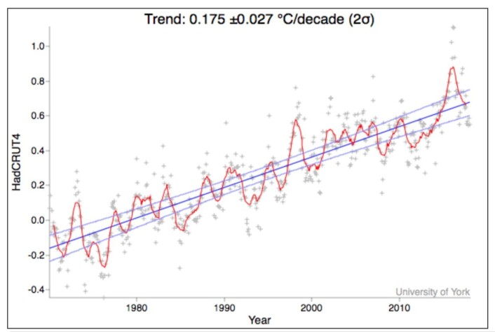 Trendlinjen siden 1970 viser 0,175 grader pr tiår. Tror du global temperatur kommer til å vokse like raskt de neste 48 årene også? (Data: HadCRUT4. Grafikk: Univ. of York) Trendlinjen siden 1970 viser 0,175 grader pr tiår. Tror du global temperatur kommer til å vokse like raskt de neste 48 årene også? (Data: HadCRUT4. Grafikk: Univ. of York)