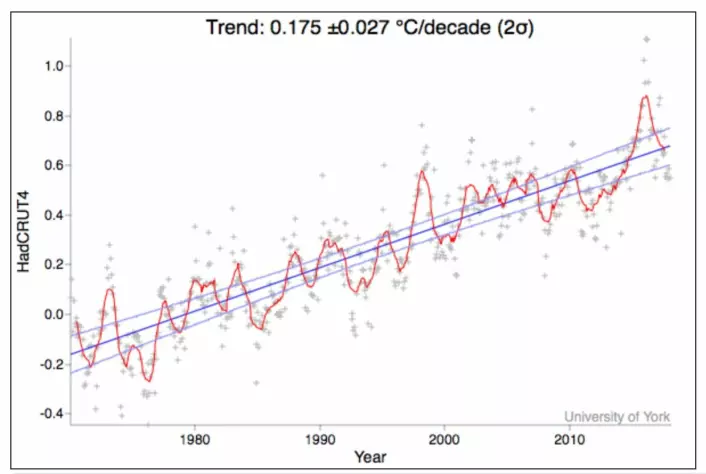 Trendlinjen siden 1970 viser 0,175 grader pr tiår. Tror du global temperatur kommer til å vokse like raskt de neste 48 årene også? (Data: HadCRUT4. Grafikk: Univ. of York)