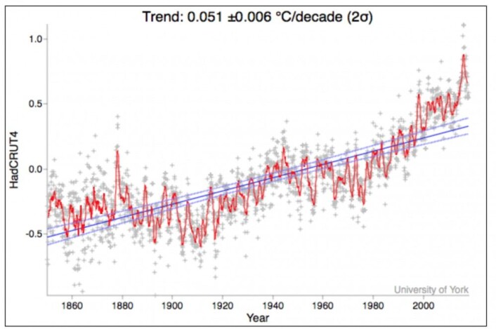 Global temperatur siden 1850. Ville du ha stolt på den lange trendlinjen her når det gjelder global temperatur fram mot 2050 og 2100? (Data: HadCRUT4, Grafikk: Univ. of York) Global temperatur siden 1850. Ville du ha stolt på den lange trendlinjen her når det gjelder global temperatur fram mot 2050 og 2100? (Data: HadCRUT4, Grafikk: Univ. of York)