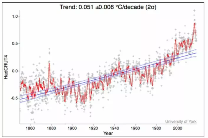 Global temperatur siden 1850. Ville du ha stolt på den lange trendlinjen her når det gjelder global temperatur fram mot 2050 og 2100? (Data: HadCRUT4, Grafikk: Univ. of York)