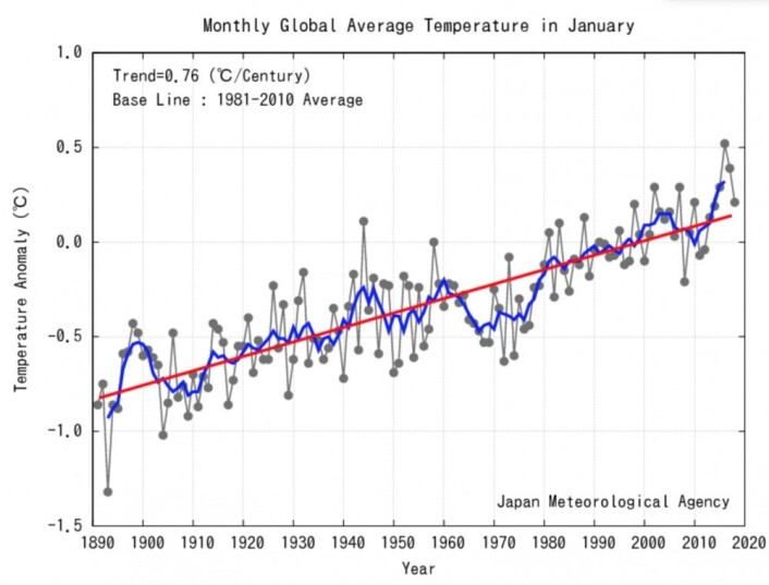 Omsider kom det en månedsverdi i nærheten av trendlinjen fra JMA. Hvor vil februar og mars havne? (Bilde: JMA) Omsider kom det en månedsverdi i nærheten av trendlinjen fra JMA. Hvor vil februar og mars havne? (Bilde: JMA)